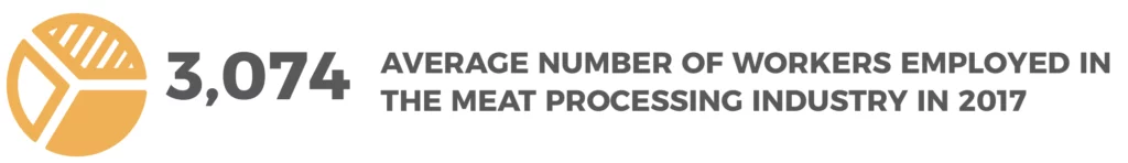 A yellow pie chart in the left side. And in the right side the following text: 3,074 AVERAGE NUMBER OF WORKERS EMPLOYED IN THE SEAFOOD PROCESSING INDUSTRY IN 2017